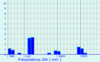 Graphique des précipitations prvues pour Chalamont