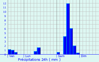 Graphique des précipitations prvues pour Le Pout