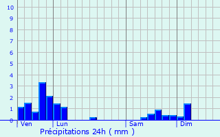 Graphique des précipitations prvues pour Lains