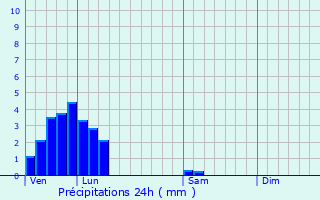 Graphique des précipitations prvues pour Dahlem