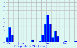 Graphique des précipitations prvues pour Villeral