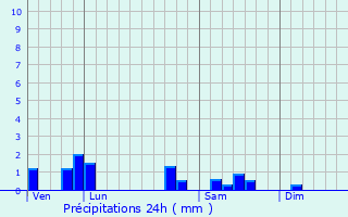 Graphique des précipitations prvues pour Chevigny-en-Valire