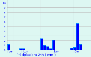 Graphique des précipitations prvues pour Grosne