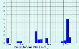 Graphique des précipitations prvues pour Montbouton