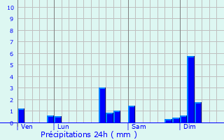 Graphique des précipitations prvues pour Abbvillers