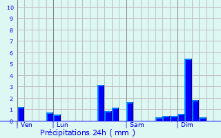 Graphique des précipitations prvues pour Dannemarie