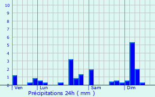 Graphique des précipitations prvues pour Montjoie-le-Chteau