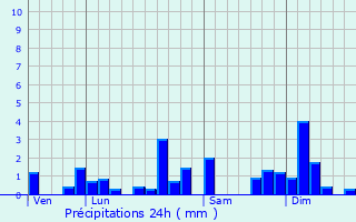Graphique des précipitations prvues pour Fournet-Blancheroche
