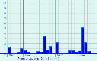 Graphique des précipitations prvues pour Trvillers