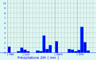 Graphique des précipitations prvues pour Cernay-l