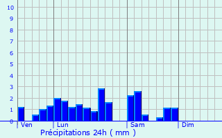 Graphique des précipitations prvues pour Griesheim-sur-Souffel