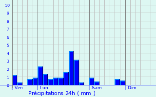 Graphique des précipitations prvues pour Uhrwiller