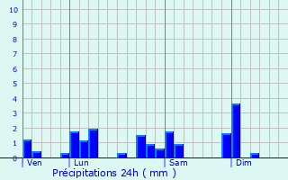 Graphique des précipitations prvues pour Saint-Bernard