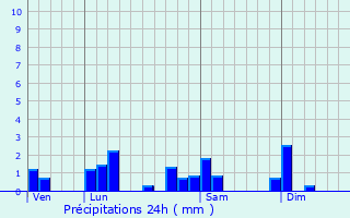 Graphique des précipitations prvues pour Villeneuve