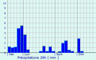 Graphique des précipitations prvues pour Thervay