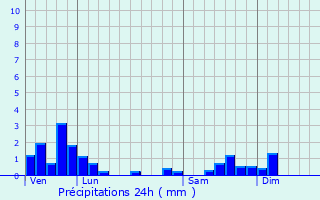 Graphique des précipitations prvues pour La Boissire