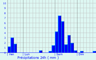 Graphique des précipitations prvues pour Saint-Eutrope-de-Born