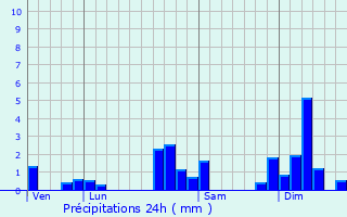 Graphique des précipitations prvues pour Wolschwiller