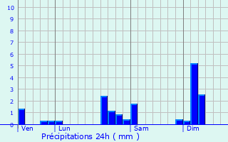 Graphique des précipitations prvues pour Lepuix-Neuf