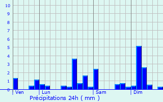 Graphique des précipitations prvues pour Belfays