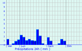 Graphique des précipitations prvues pour Waltenheim-sur-Zorn