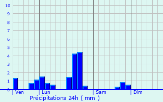 Graphique des précipitations prvues pour Woustviller