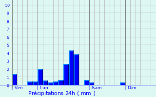 Graphique des précipitations prvues pour Schweyen