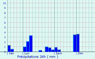 Graphique des précipitations prvues pour Poleymieux-au-Mont-d