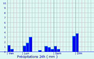 Graphique des précipitations prvues pour Chasselay