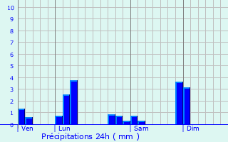 Graphique des précipitations prvues pour Fontaines-Saint-Martin