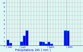 Graphique des précipitations prvues pour Couzon-au-Mont-d