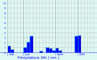 Graphique des précipitations prvues pour Curis-au-Mont-d