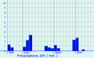 Graphique des précipitations prvues pour Civrieux