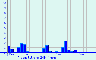 Graphique des précipitations prvues pour Mantoche