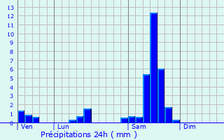 Graphique des précipitations prvues pour Tabanac