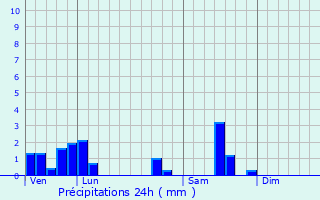 Graphique des précipitations prvues pour Simard