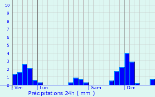 Graphique des précipitations prvues pour Les Menuires