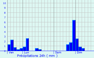 Graphique des précipitations prvues pour Anterrieux