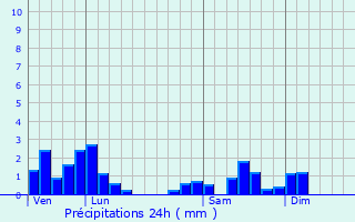 Graphique des précipitations prvues pour Mont-sur-Monnet