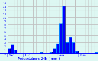 Graphique des précipitations prvues pour Monviel