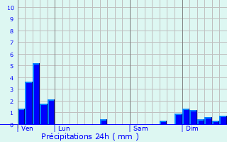 Graphique des précipitations prvues pour Thonon-les-Bains