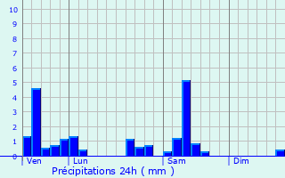 Graphique des précipitations prvues pour Fresse