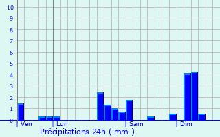 Graphique des précipitations prvues pour Moernach