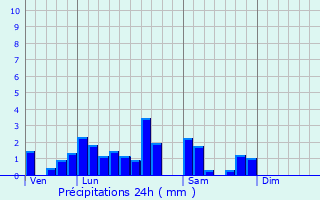 Graphique des précipitations prvues pour Mittelschaeffolsheim