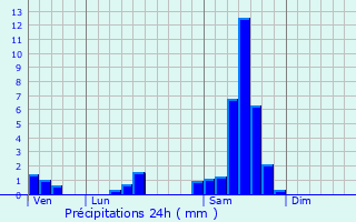 Graphique des précipitations prvues pour Arbanats