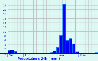 Graphique des précipitations prvues pour Saint-Barthlmy-d