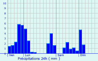 Graphique des précipitations prvues pour Bois-de-Gand