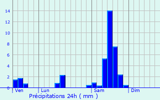 Graphique des précipitations prvues pour Blsignac