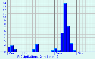 Graphique des précipitations prvues pour Dardenac