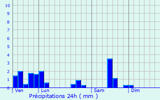 Graphique des précipitations prvues pour Montagny-prs-Louhans